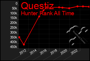 Total Graph of Questiz
