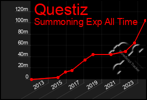 Total Graph of Questiz