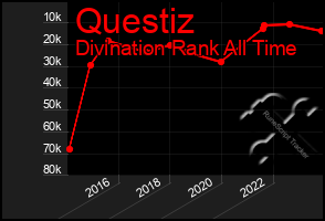 Total Graph of Questiz