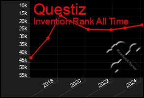Total Graph of Questiz