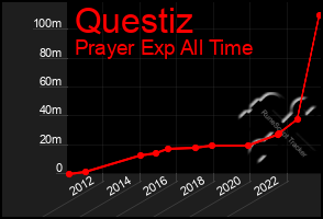 Total Graph of Questiz