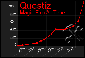 Total Graph of Questiz