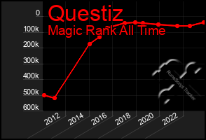 Total Graph of Questiz