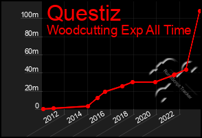 Total Graph of Questiz