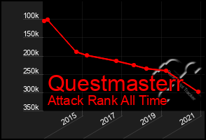 Total Graph of Questmasterr