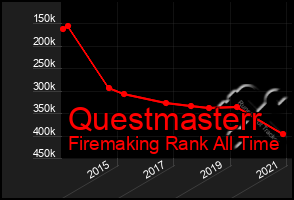 Total Graph of Questmasterr