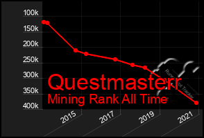 Total Graph of Questmasterr