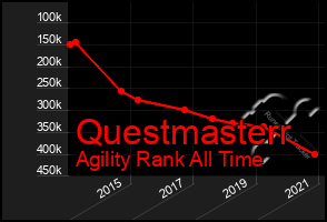 Total Graph of Questmasterr