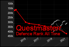 Total Graph of Questmasterr