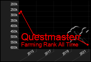 Total Graph of Questmasterr