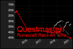 Total Graph of Questmasterr