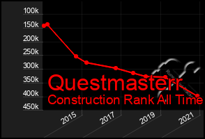 Total Graph of Questmasterr