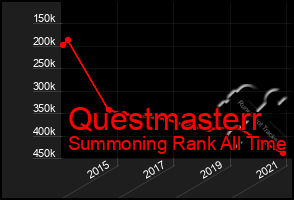 Total Graph of Questmasterr