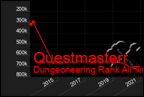 Total Graph of Questmasterr