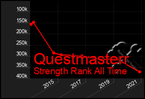 Total Graph of Questmasterr