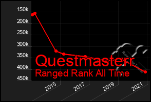 Total Graph of Questmasterr