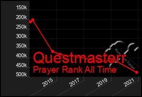 Total Graph of Questmasterr