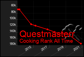 Total Graph of Questmasterr