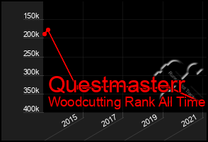 Total Graph of Questmasterr