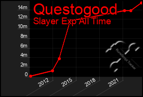 Total Graph of Questogood