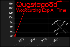 Total Graph of Questogood