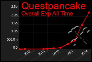 Total Graph of Questpancake