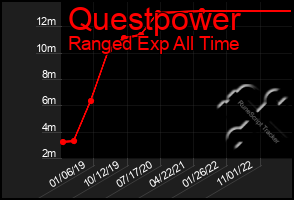 Total Graph of Questpower