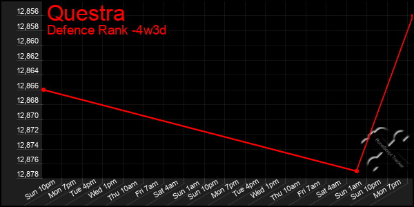 Last 31 Days Graph of Questra