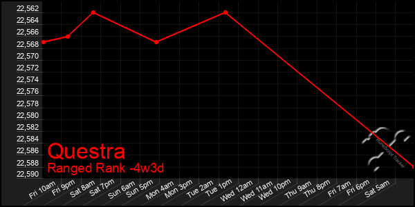 Last 31 Days Graph of Questra