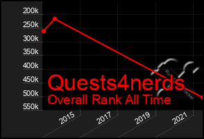 Total Graph of Quests4nerds