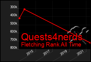 Total Graph of Quests4nerds