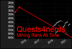 Total Graph of Quests4nerds