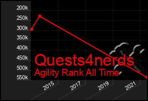 Total Graph of Quests4nerds