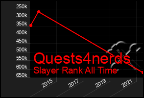 Total Graph of Quests4nerds