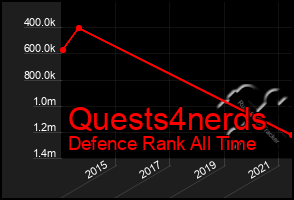 Total Graph of Quests4nerds