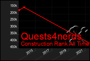 Total Graph of Quests4nerds