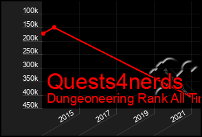 Total Graph of Quests4nerds