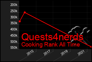 Total Graph of Quests4nerds