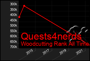 Total Graph of Quests4nerds