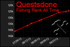 Total Graph of Questsdone