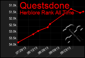 Total Graph of Questsdone