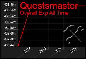 Total Graph of Questsmaster