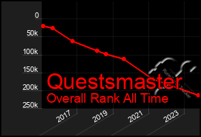 Total Graph of Questsmaster