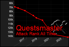 Total Graph of Questsmaster