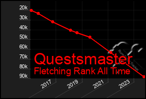 Total Graph of Questsmaster