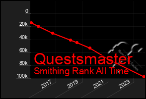 Total Graph of Questsmaster