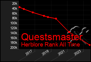 Total Graph of Questsmaster