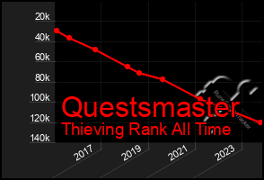 Total Graph of Questsmaster