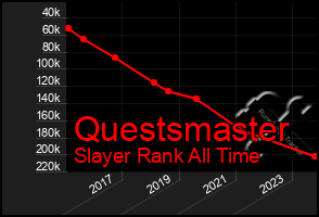 Total Graph of Questsmaster