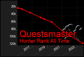 Total Graph of Questsmaster